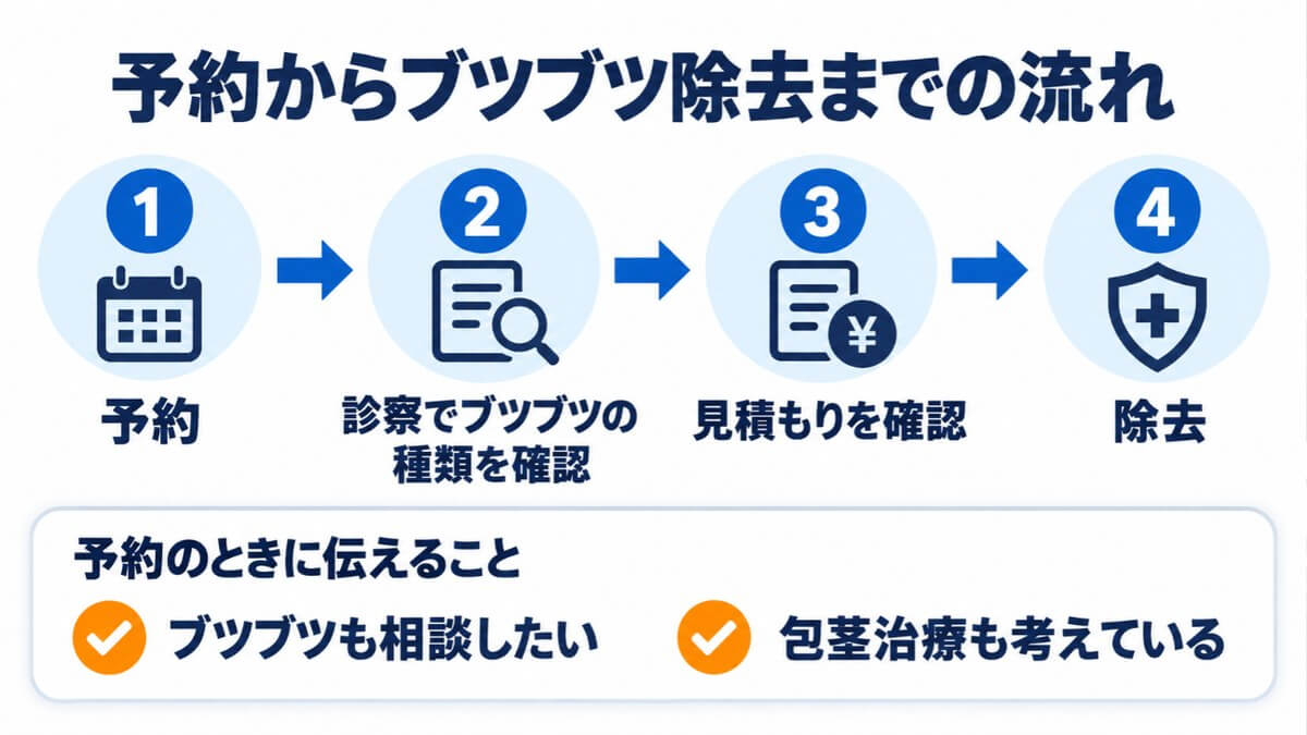 予約からブツブツ除去までの流れ