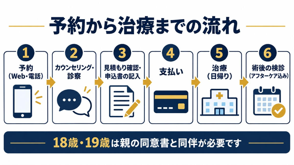 ABCクリニックの予約から治療までの流れの図解