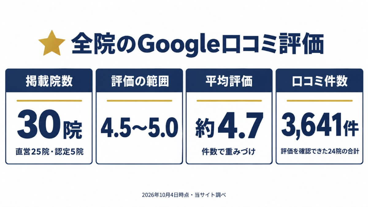 ABCクリニック全院のGoogle口コミ評価一覧