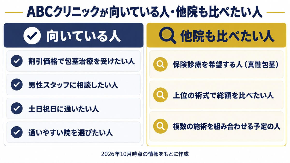 ABCクリニックが向いている人と他院も比べたい人