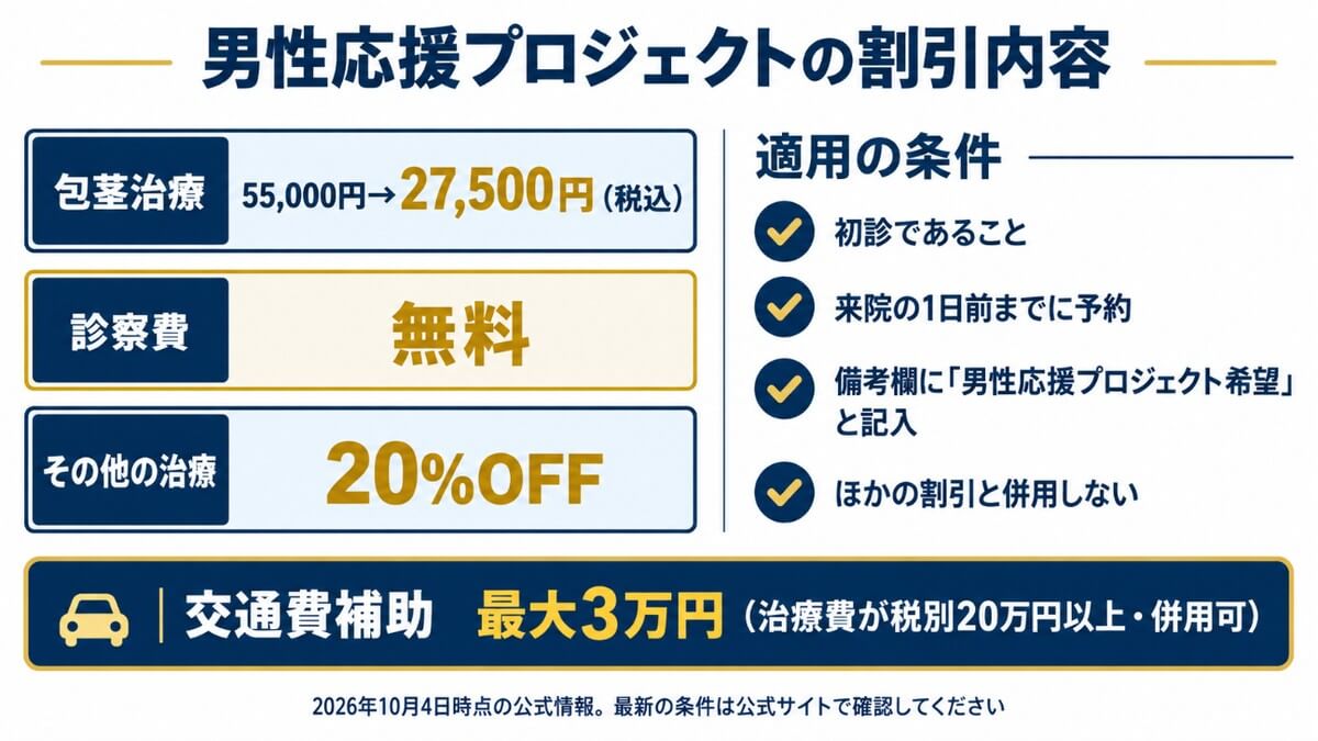 男性応援プロジェクトの割引内容と適用条件の図解