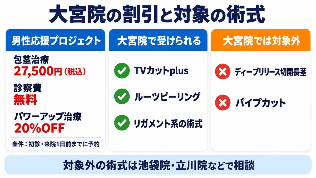ABCクリニック大宮院の料金と割引