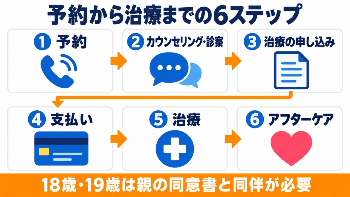 ABCクリニック大宮院の予約から治療までの流れ