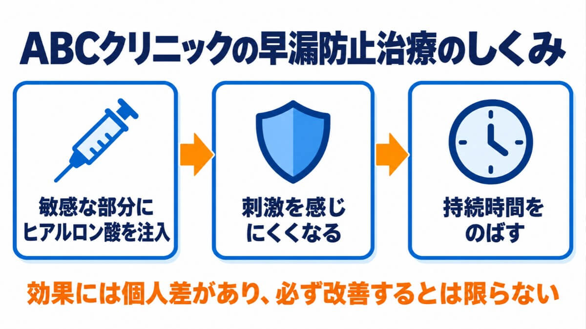 ABCクリニックの早漏防止治療のしくみ