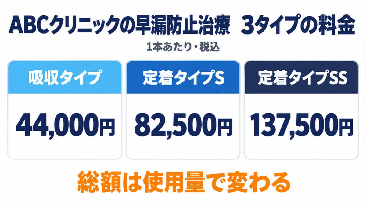 早漏防止治療の3タイプの料金